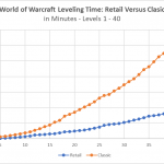 Buying World Of Warcraft Levels VS Power Leveling Yourself