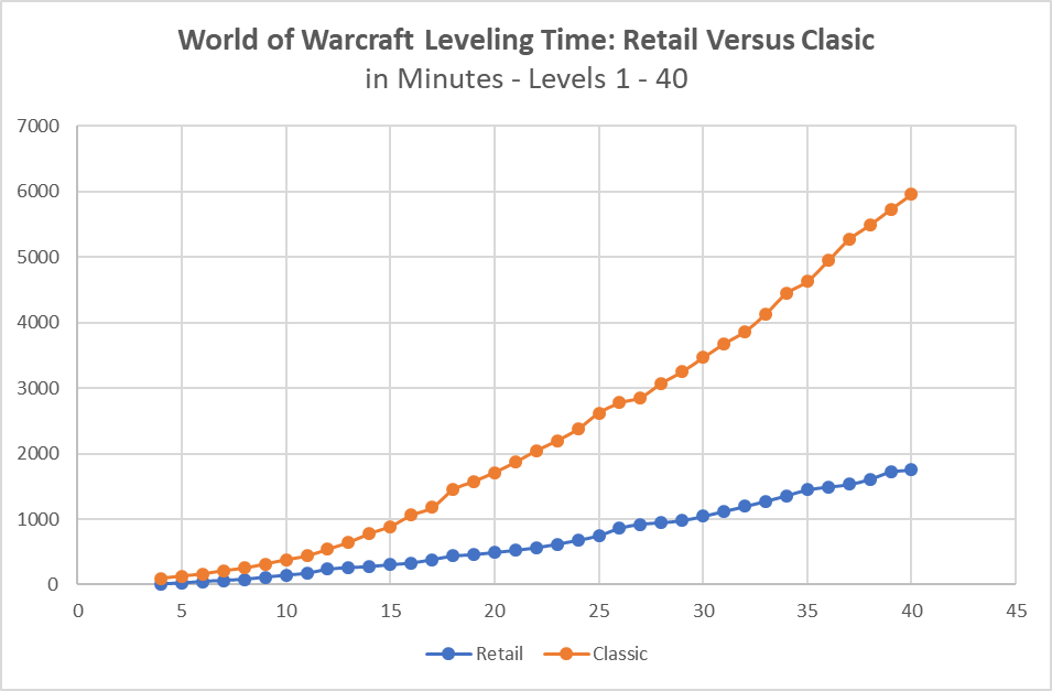 buying-world-of-warcraft-levels-vs-power-leveling-yourself