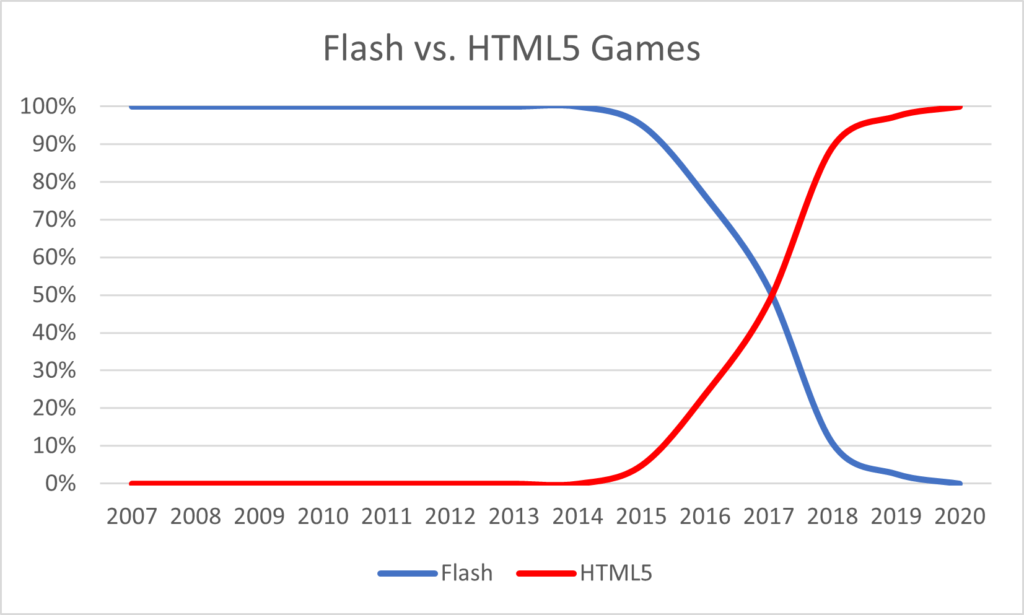 flash-games-are-the-future