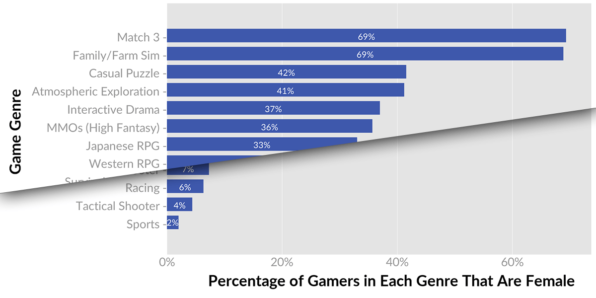 increase-in-female-solitaire-gamers