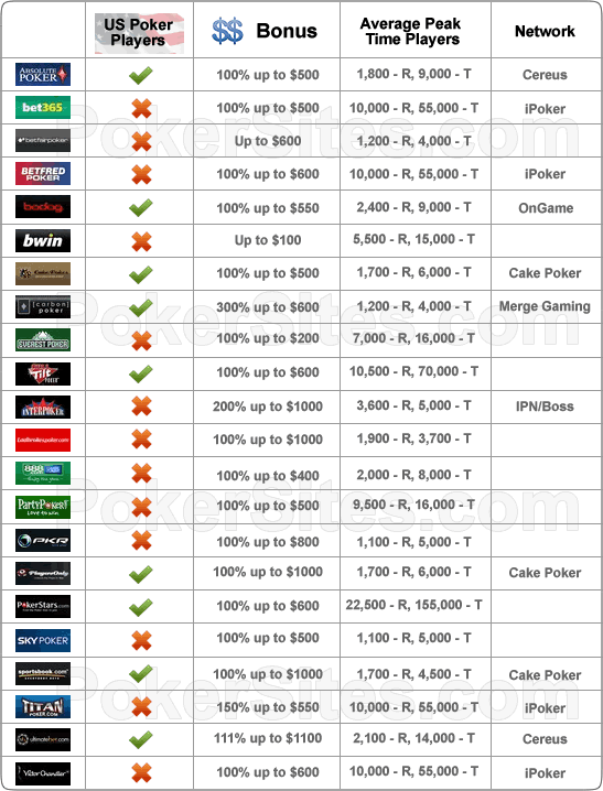 online-poker-networks-comparison