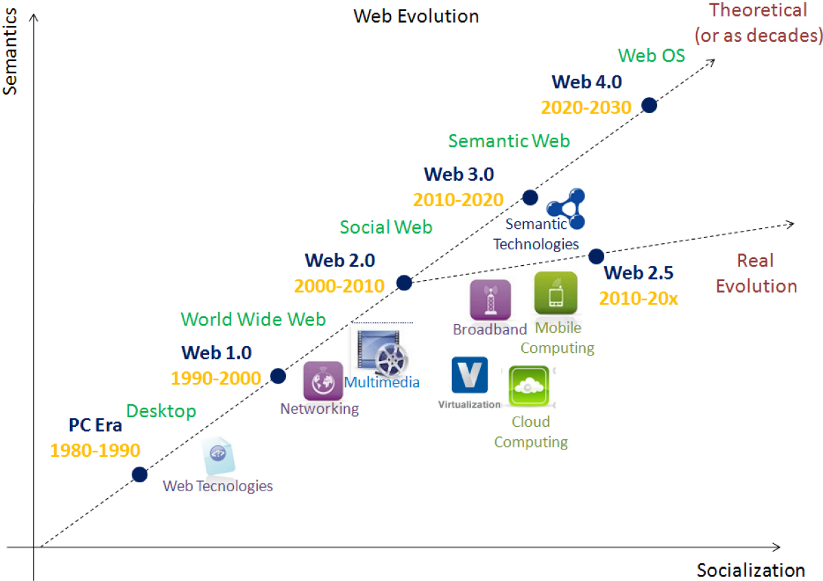 the-evolution-of-web-technologies